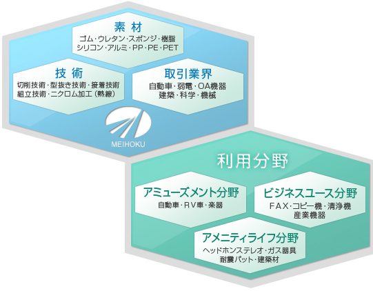 事業展開チャートの図